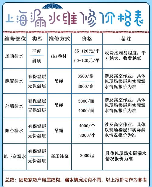維修房屋漏水明細(xì)清單，維修房屋漏水的請(qǐng)示